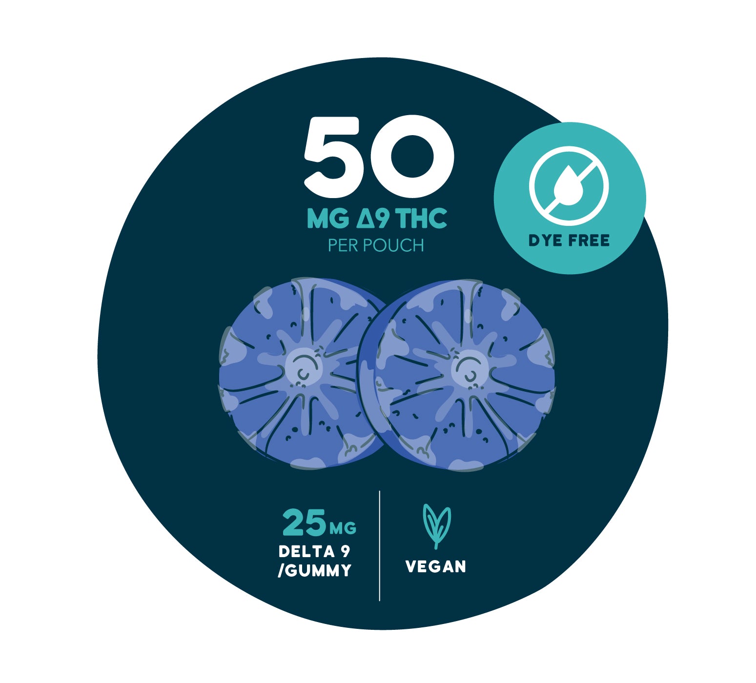 Blueberry-style FITTY gummy graphic showing 50 mg Δ9 THC per pouch (25 mg per gummy), labeled dye-free and vegan, on a dark teal background with two illustrated gummies.